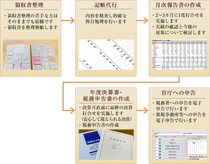 領収書整理　・領収書整理の苦手な方はそのままでも結構です。・領収書を整理整頓します。　記帳代行　内容を精査し的確な科目処理を行います　月次報告書の作成　・2～3ヵ月に1度打合せを実施します・実績の確認と今後の対策について検討します　年度決算書・税務申告書の作成　・決算月直前に最終の決算打合せを実施します（安心して迎えられる決算）・税務申告書の作成　官庁への申告　・税務署へ申告を電子申告で行います・都税事務所等への申告を電子申告で行います